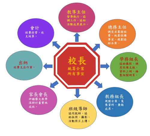 成立工作小組