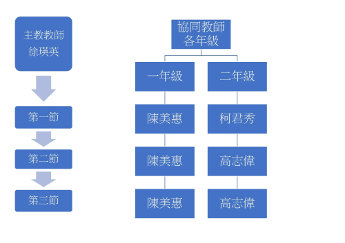 4-2協同教學之課表安排