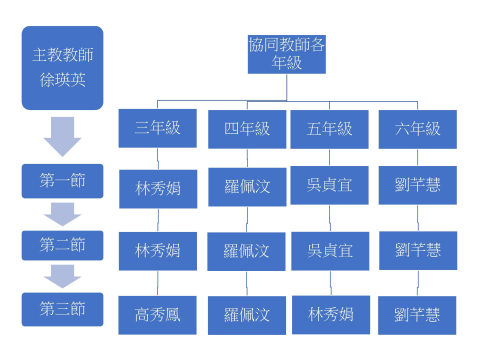 4-2協同教學之課表安排